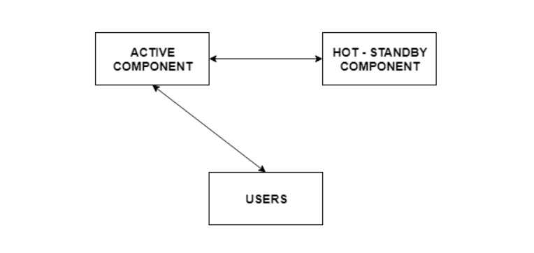 Hot StandBy Mode